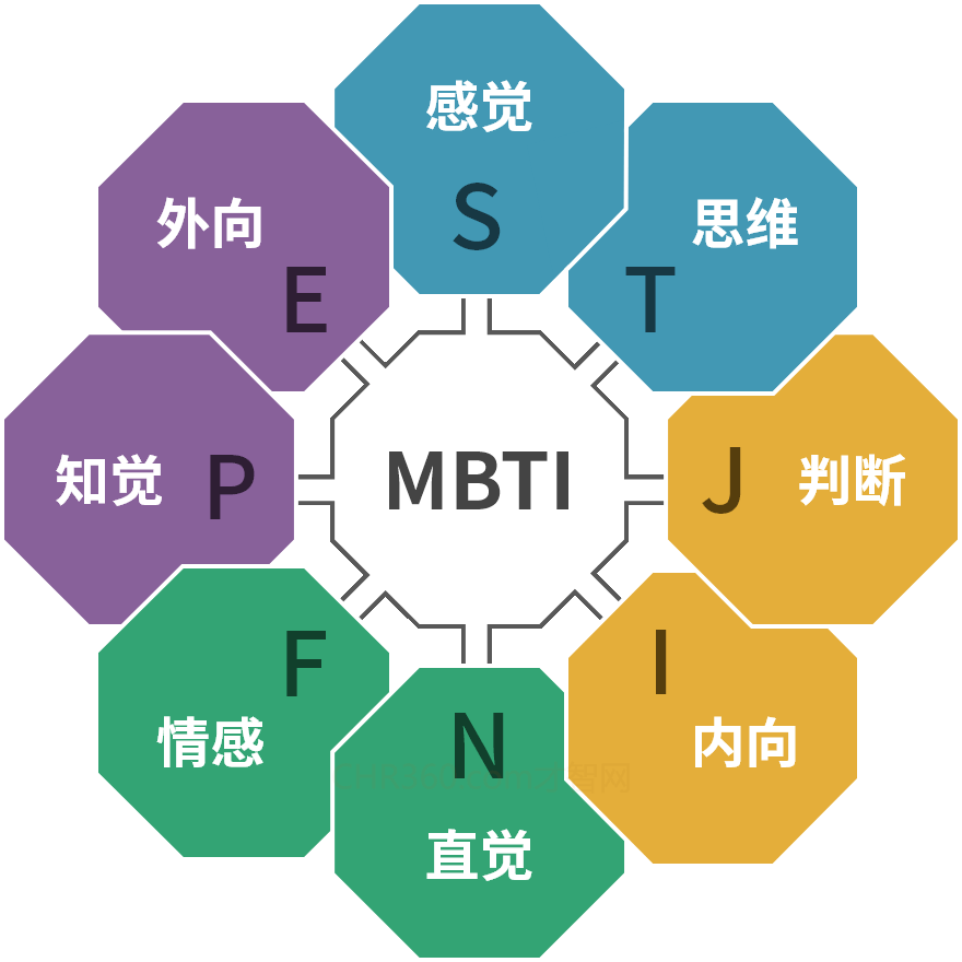 MBTI人格测试